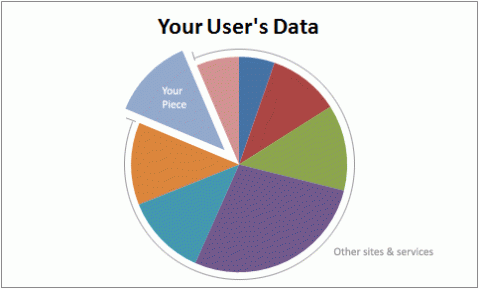 Your User's Data